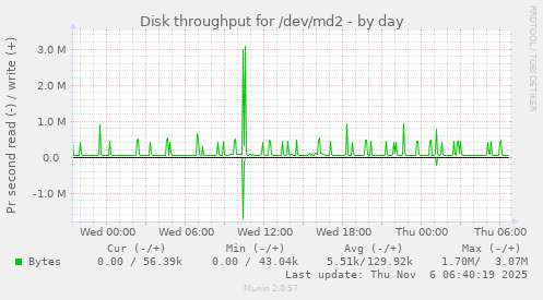 Disk throughput for /dev/md2