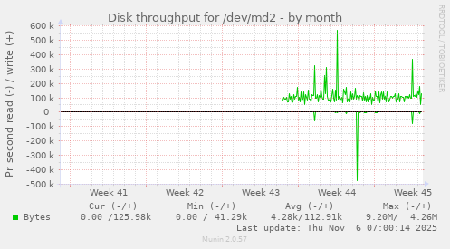 Disk throughput for /dev/md2