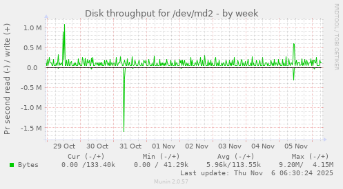 Disk throughput for /dev/md2