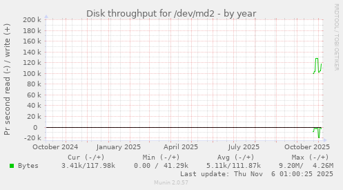 Disk throughput for /dev/md2