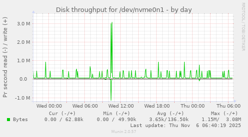Disk throughput for /dev/nvme0n1