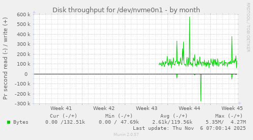 Disk throughput for /dev/nvme0n1