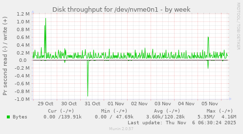 Disk throughput for /dev/nvme0n1