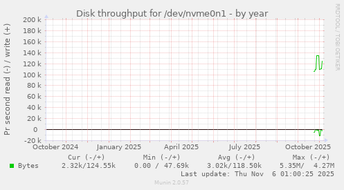 Disk throughput for /dev/nvme0n1