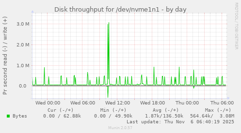 Disk throughput for /dev/nvme1n1