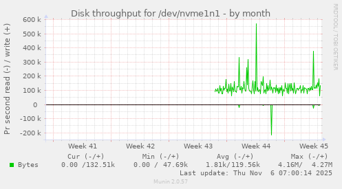 Disk throughput for /dev/nvme1n1