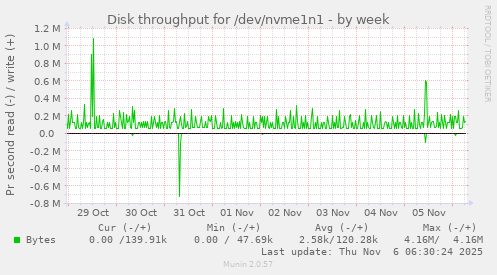 Disk throughput for /dev/nvme1n1