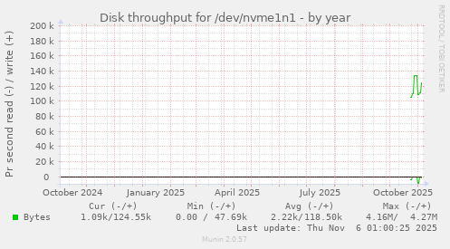 Disk throughput for /dev/nvme1n1