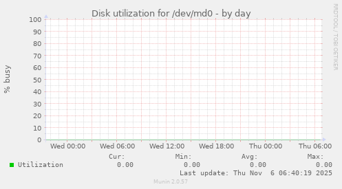 Disk utilization for /dev/md0