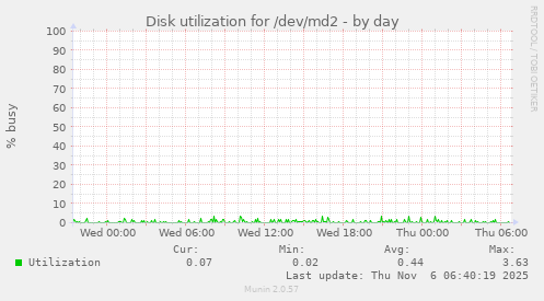 Disk utilization for /dev/md2