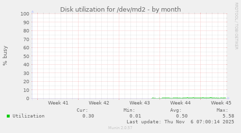 Disk utilization for /dev/md2