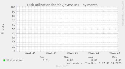 Disk utilization for /dev/nvme1n1