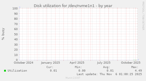 Disk utilization for /dev/nvme1n1