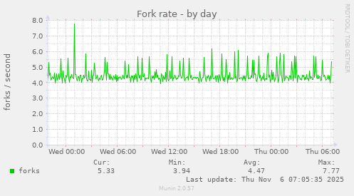 Fork rate