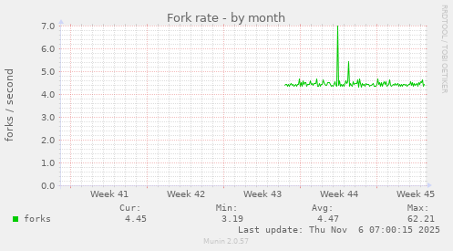 Fork rate