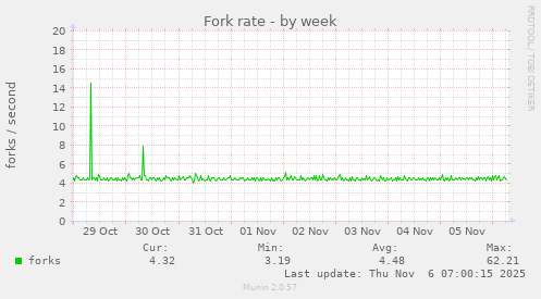 Fork rate