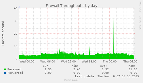 Firewall Throughput