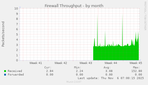 Firewall Throughput