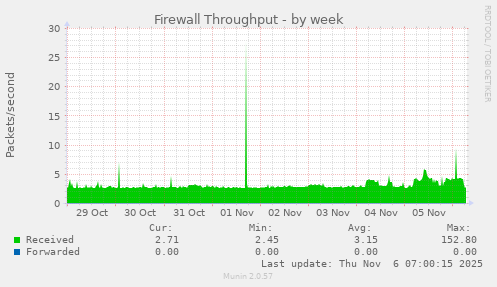 Firewall Throughput