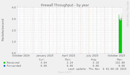 Firewall Throughput