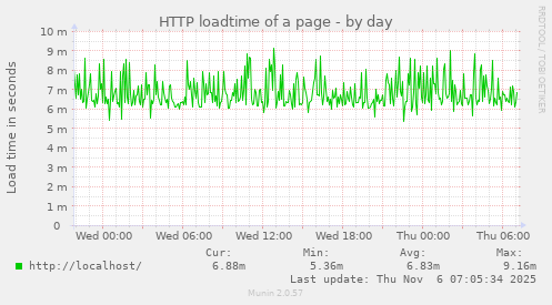 HTTP loadtime of a page