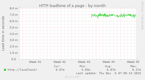 HTTP loadtime of a page