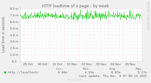 HTTP loadtime of a page