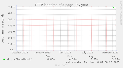 HTTP loadtime of a page