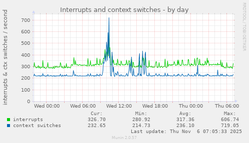 Interrupts and context switches