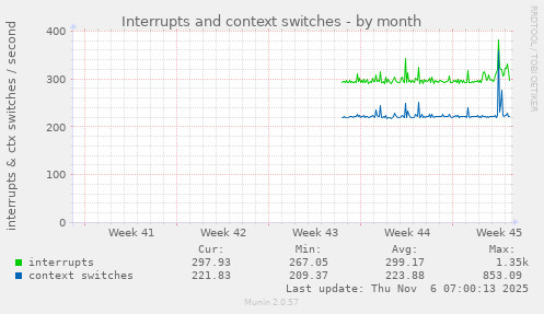 Interrupts and context switches