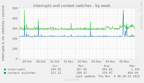 Interrupts and context switches