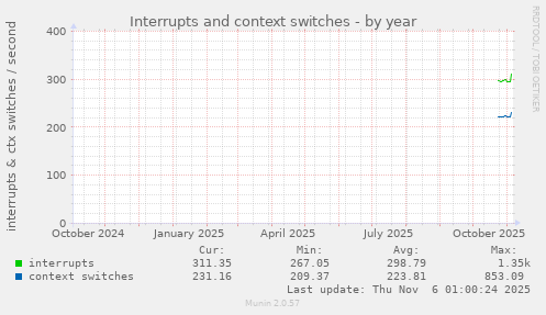 Interrupts and context switches