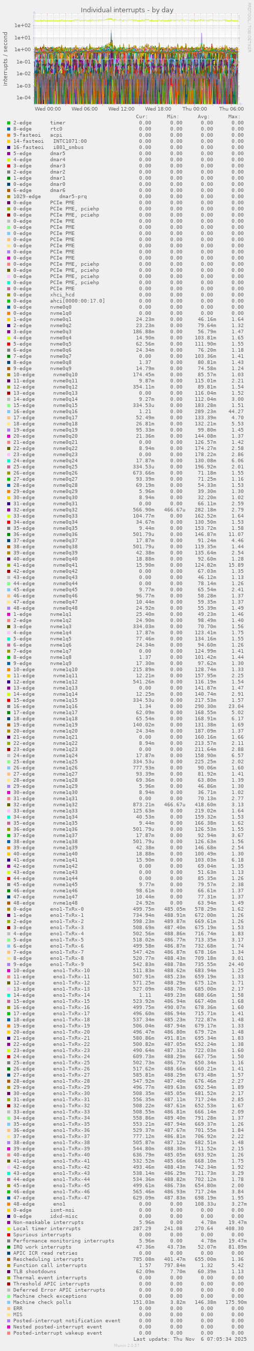 Individual interrupts