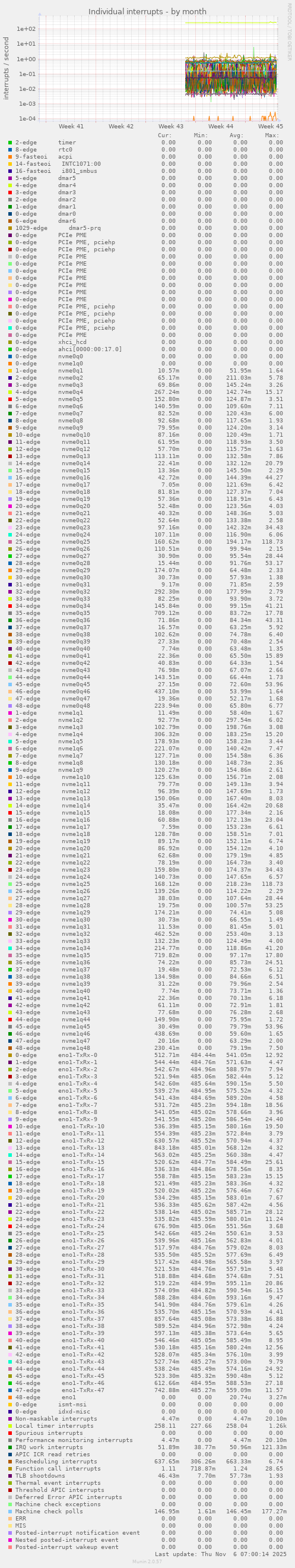 Individual interrupts