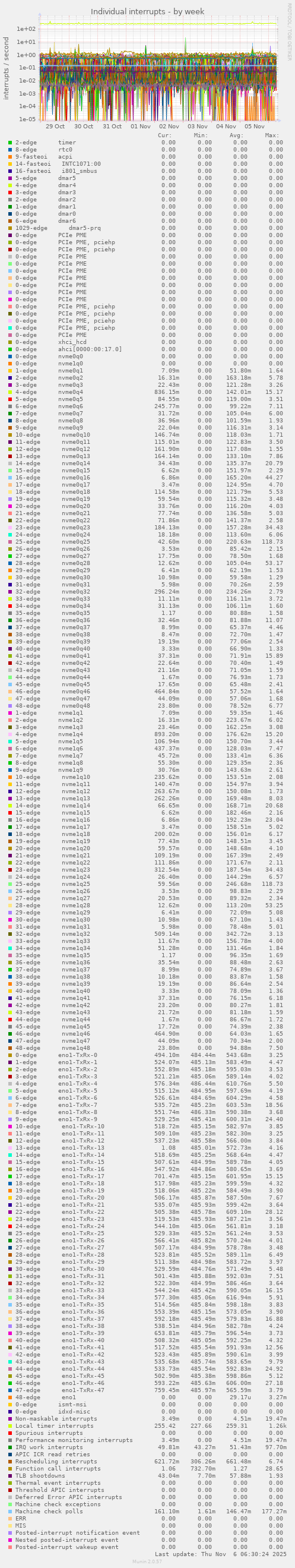 Individual interrupts