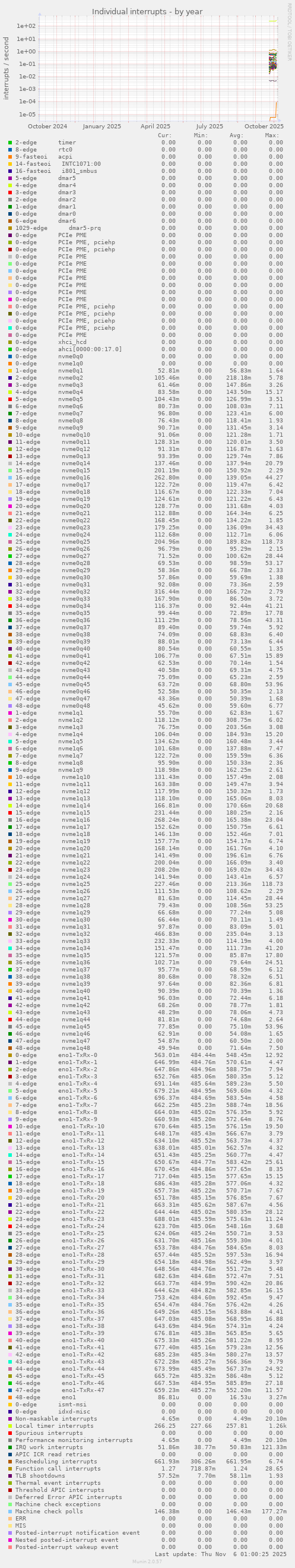 Individual interrupts