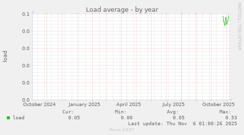 Load average