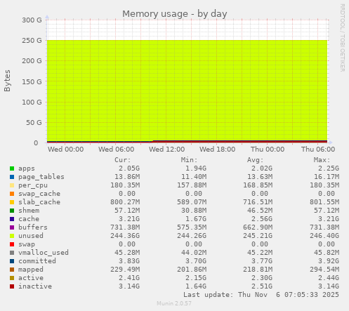 Memory usage