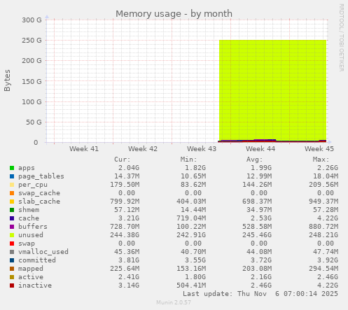 Memory usage