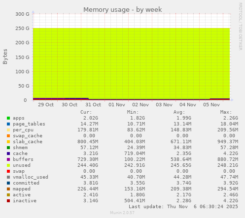 Memory usage