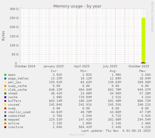 Memory usage