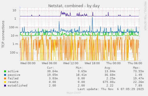 Netstat, combined