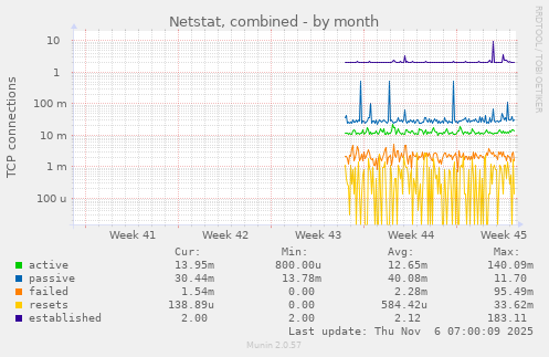 Netstat, combined