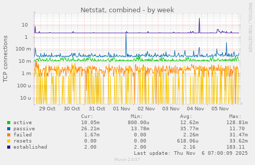 Netstat, combined