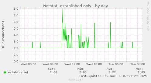 Netstat, established only