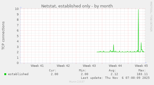 Netstat, established only