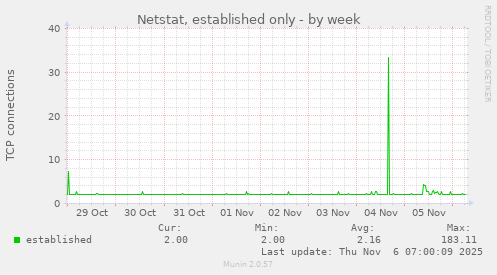Netstat, established only