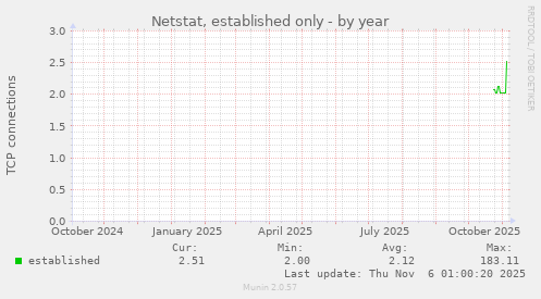 Netstat, established only