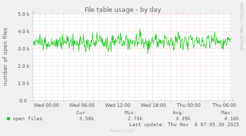 File table usage