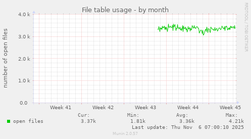 File table usage